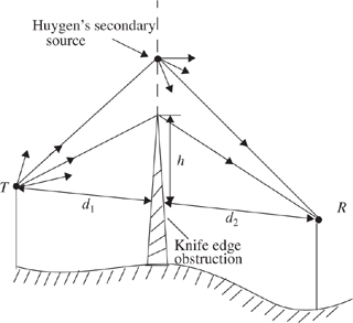 Illustration of knife-edge diffraction geometry. The receiver R is located in the shadow region.