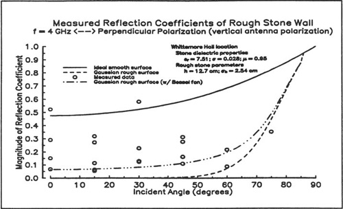 Measured reflection coefficients versus incident angle at a rough stone wall site. In these graphs, incident angle is measured with respect to the normal, instead of with respect to the surface boundary as defined in Figure 4.4. These graphs agree with Figure 4.6 [Lan96].