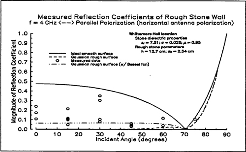 Measured reflection coefficients versus incident angle at a rough stone wall site. In these graphs, incident angle is measured with respect to the normal, instead of with respect to the surface boundary as defined in Figure 4.4. These graphs agree with Figure 4.6 [Lan96].
