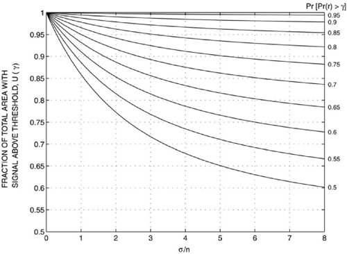 Family of curves relating fraction of total area with signal above threshold, U(γ) as a function of probability of signal above threshold on the cell boundary.
