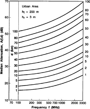 Median attenuation relative to free space (Amu(f,d)), over a quasi-smooth terrain.