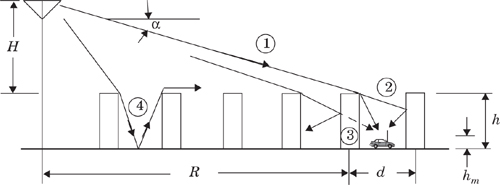 Propagation geometry for model proposed by Walfisch and Bertoni.