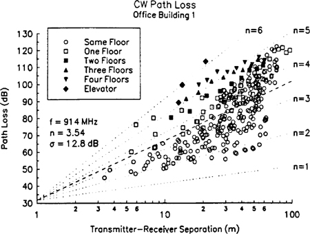 Scatter plot of path loss as a function of distance in Office Building 1.