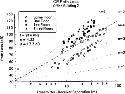 Scatter plot of path loss as a function of distance in Office Building 2.