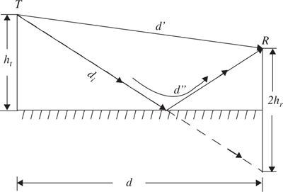 Illustration of two-ray ground reflection model.