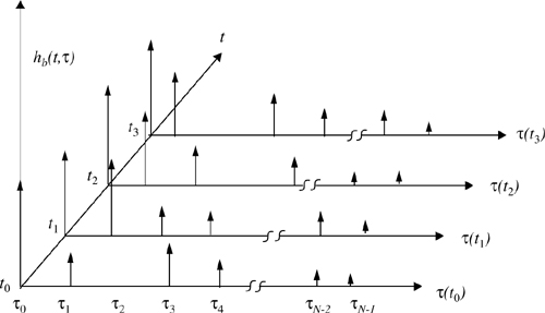 An example of the time varying discrete-time impulse response model for a multipath radio channel. Discrete models are useful in simulation where modulation data must be convolved with the channel impulse response [Tra02].