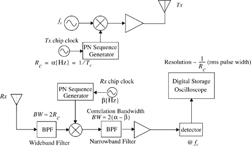 Spread spectrum channel impulse response measurement system.