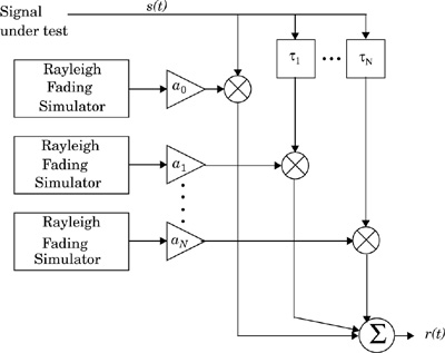 A signal may be applied to a Rayleigh fading simulator to determine performance in a wide range of channel conditions. Both flat and frequency selective fading conditions may be simulated, depending on gain and time delay settings.