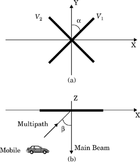 Theoretical model for base station polarization diversity based on [Koz85]: (a) x−y plane; (b) x−z plane.