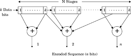 General block diagram of convolutional encoder.
