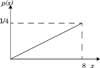 Probability density function of the input signal.