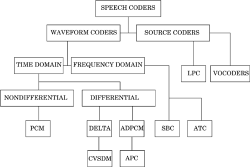 Hierarchy of speech coders