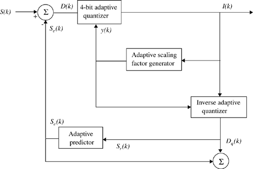 Block diagram of ADPCM encoder.