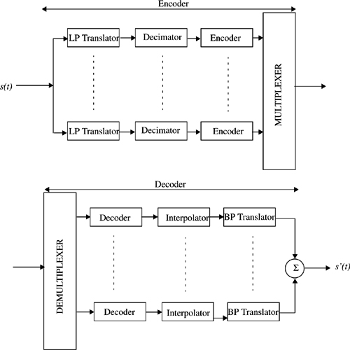 Block diagram of a sub-band coder and decoder.