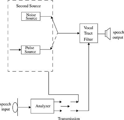 Speech generation model.