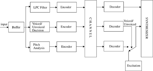 Block diagram of a LPC coding system.