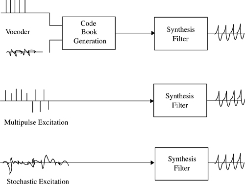 LPC excitation methods.