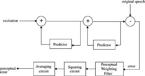 Block diagram illustrating the CELP code book search.