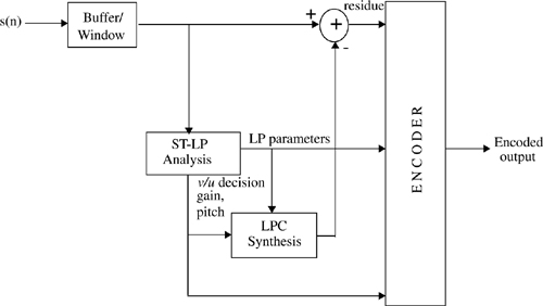 Block diagram of a RELP encoder.