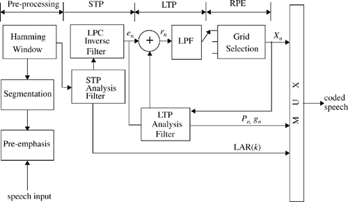 Block diagram of GSM speech encoder.