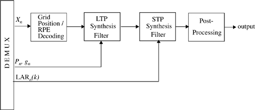 Block diagram of GSM speech decoder.