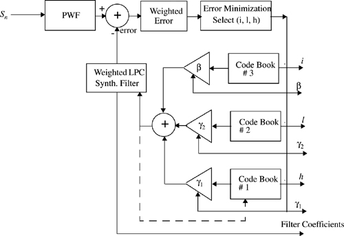 Block diagram of the USDC speech encoder.