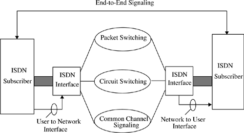 Block diagram of an Integrated Services Digital Network. Even though the diagram illustrates parallel channels, the TDM-based serial data structure uses a single twisted pair.