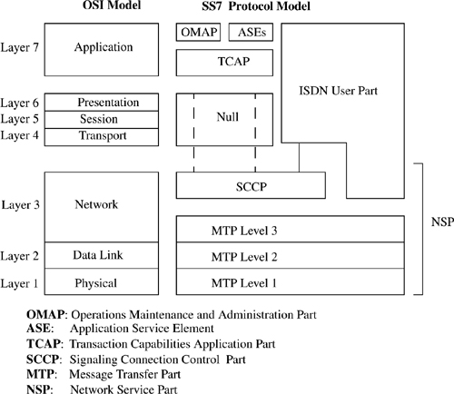 SS7 protocol architecture.