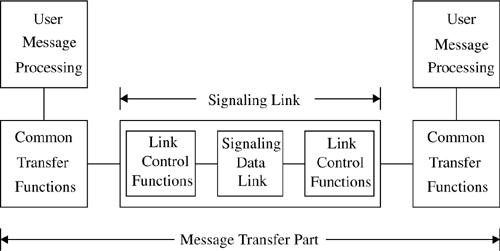 Functional diagram of message transfer part.