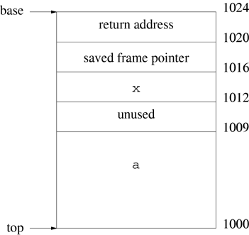 Possible stack layout for the checkpass function of Program 1.1.