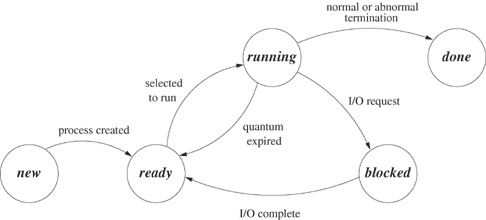 State diagram for a simple operating system.