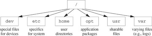 Structure of a typical UNIX file system