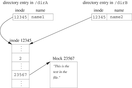 Two hard links to the same file shown in Figure 5.4.