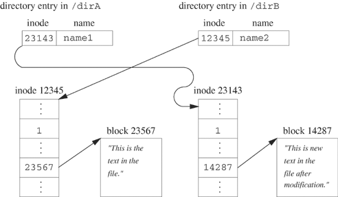 Situation after a text editor changes a file. The original file had inode 12345 and two hard links before editing (i.e., the configuration of Figure 5.5).