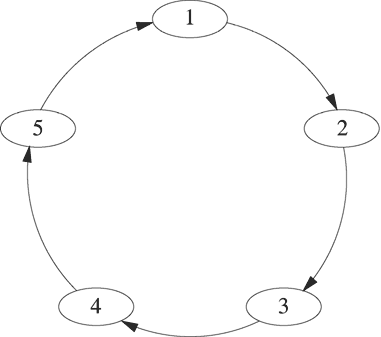 Unidirectional ring with five nodes.