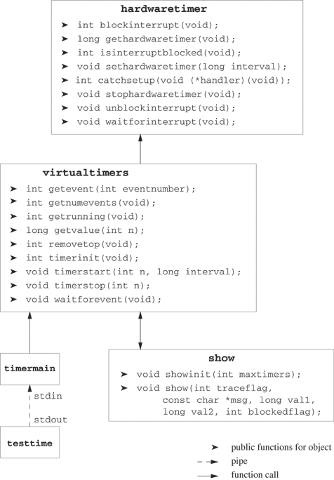 The five timer modules to be created in this project.