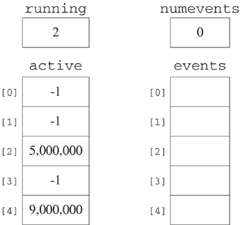 The timers data structure after timer 4 has been set.