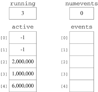 The timers data structure after timer [3] has been set.