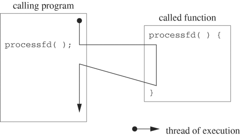 Program that makes an ordinary call to processfd has a single thread of execution.