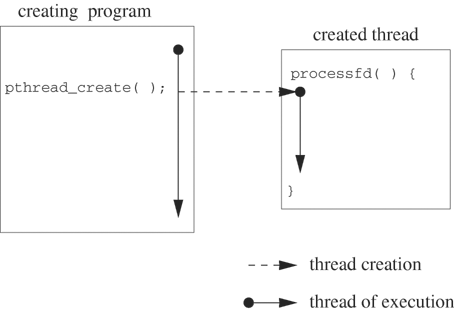 Program that creates a new thread to execute processfd has two threads of execution.