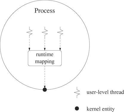 User-level threads are not visible outside their encapsulating process.