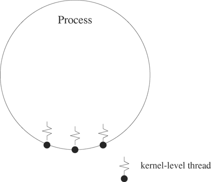 Operating system schedules kernel-level threads as though they were individual processes.