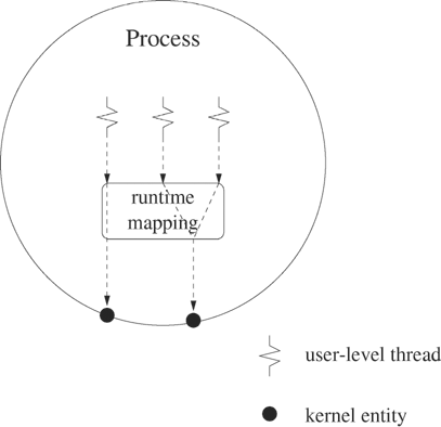 Hybrid model has two levels of scheduling, with user-level threads mapped into kernel entities.