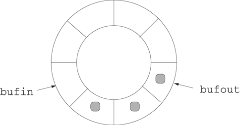 Circular buffer.