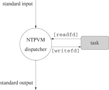 NTPVM dispatcher communicates with its children through pipes.