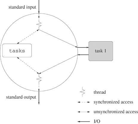 Schematic of a threaded NTPVM dispatcher for a single task.