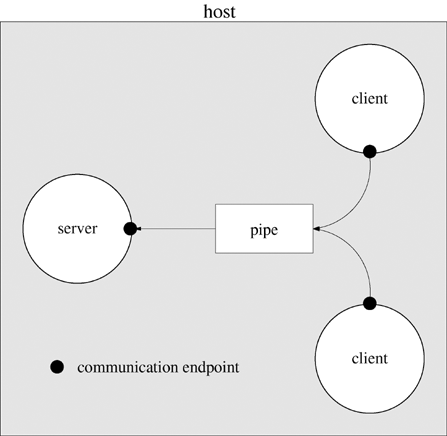 Multiple clients write requests to a shared one-way communication channel.