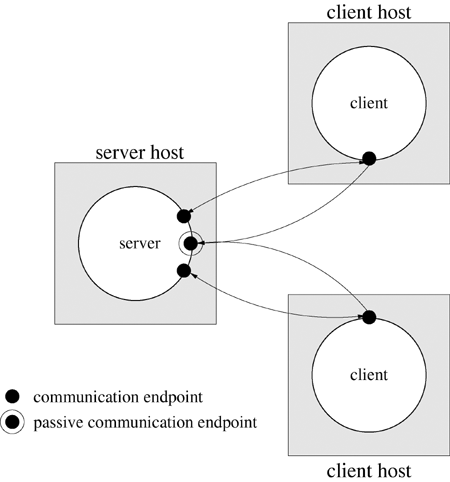 Many clients can request connections to the same communication endpoint.