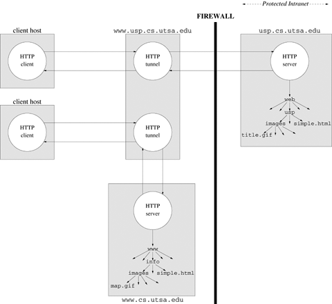 The server www.usp.cs.utsa.edu acts as a gateway for servers inside and outside the firewall.