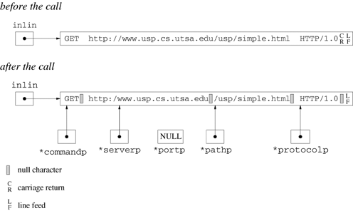 The parse function parses the absolute URI form of the initial line by moving the server name to the left.